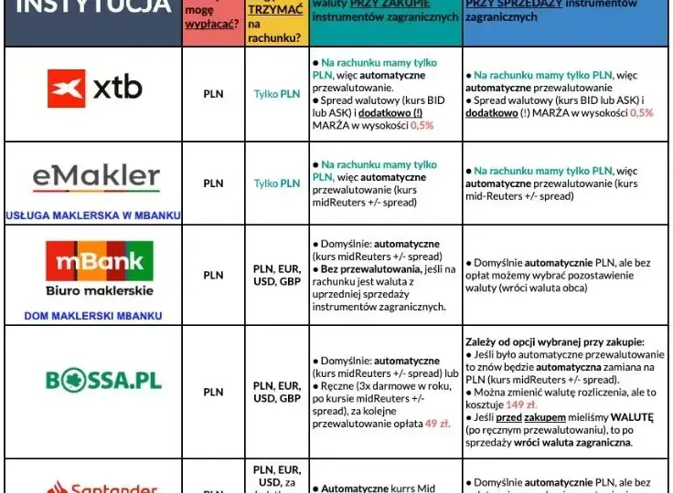 Najlepsze portale finansowe w Polsce - ranking i porównanie