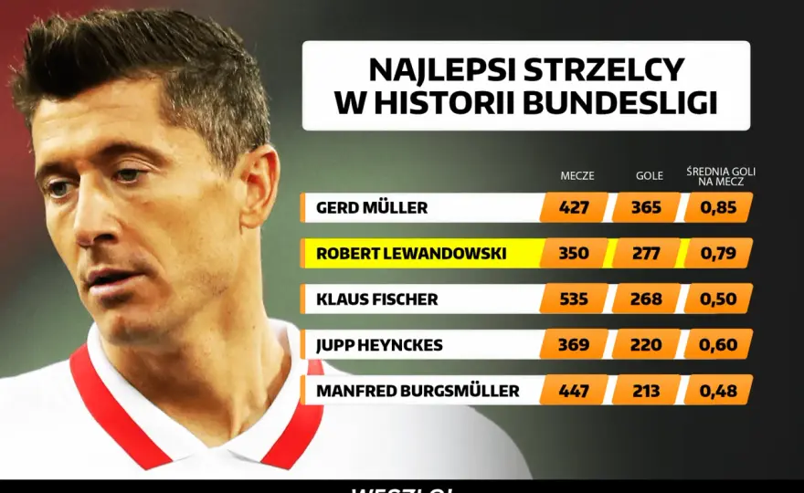 Najlepsi strzelcy w historii - Kto prowadzi i dlaczego?
