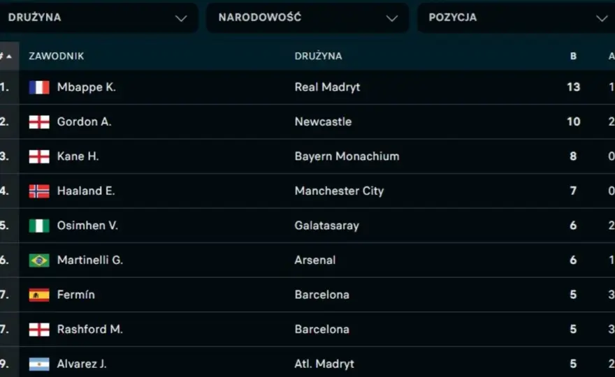 Tabela strzelców La Ligi - Kto goni Mbappé? Ranking i analiza formy