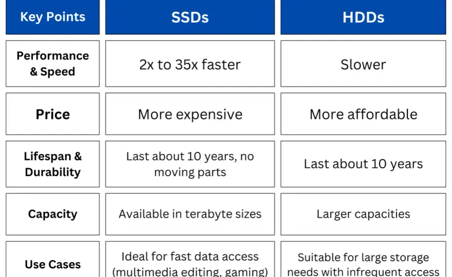 SSD vs. HDD - Welche Festplatte ist die Richtige für dich?