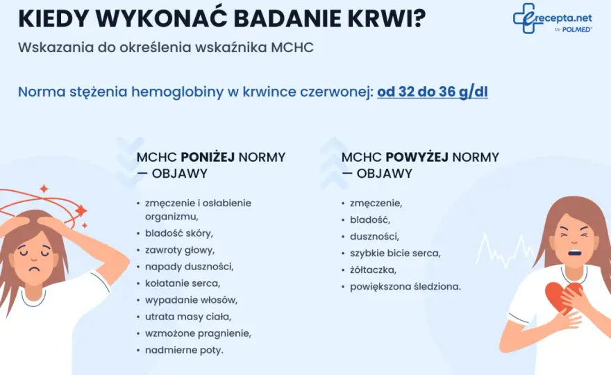 Podwyższone MCHC - Co oznacza i kiedy martwić się wynikiem?