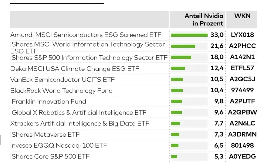 Nvidia ETF - Welcher Fonds passt zu dir?