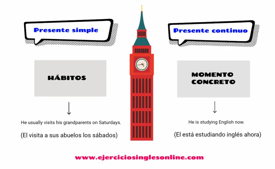 Present simple y present continuous, la diferencia que sí importa