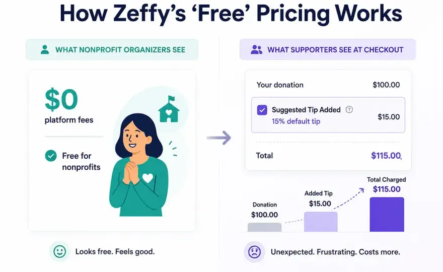 Truly Free Nonprofit Ticketing - Avoid Hidden Fees