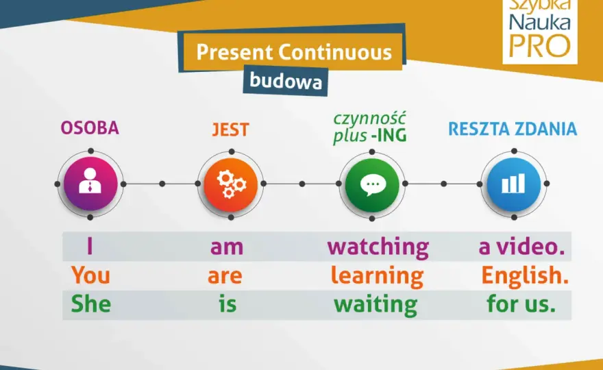 Present Continuous w przyszłości - Jak używać poprawnie?