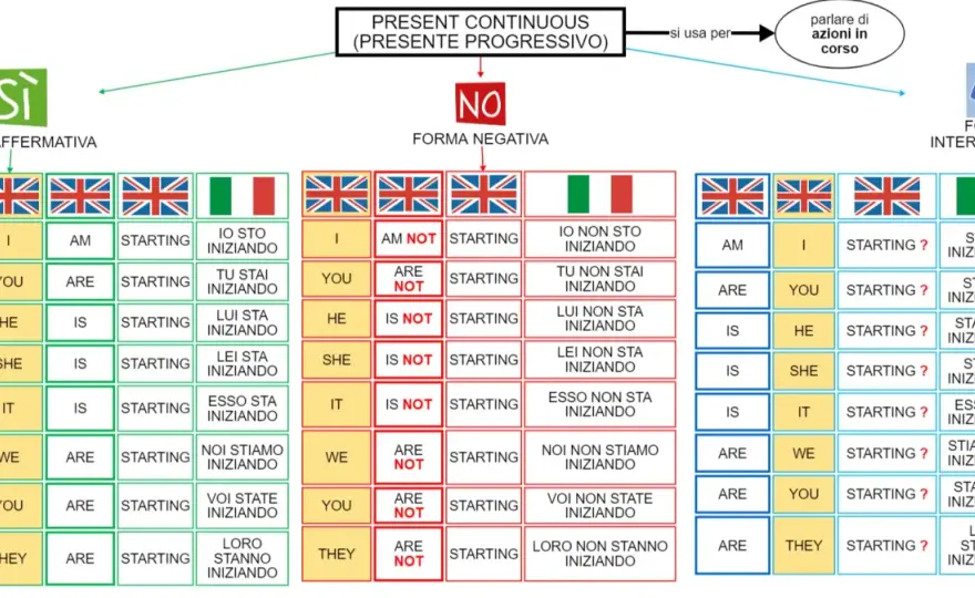 Espressioni di tempo del present continuous - guida chiara