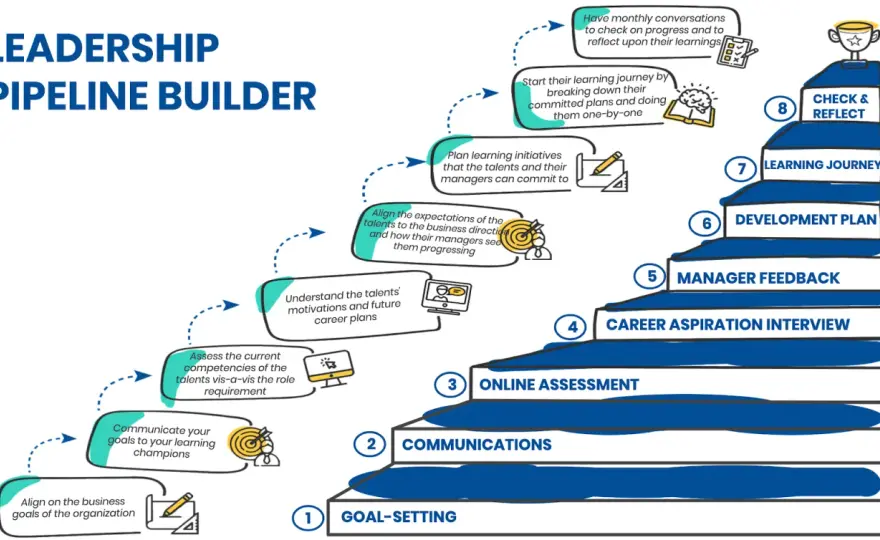 Leadership Pipeline: Build a Strong Bench That Delivers
