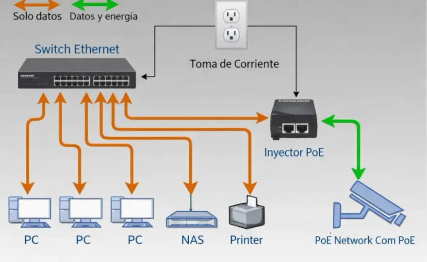 PoE - ¿Cómo funciona y cuándo te conviene? Guía completa