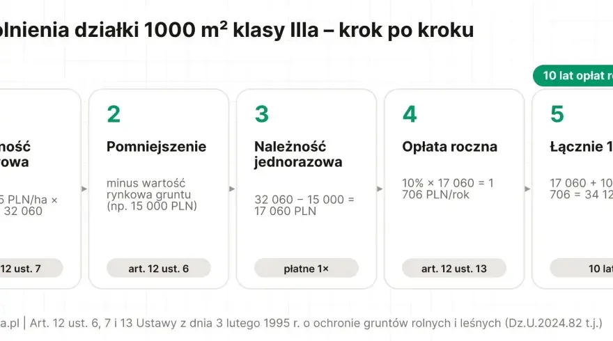 Przekształcenie działki rolnej 10 arów - Ile to kosztuje?