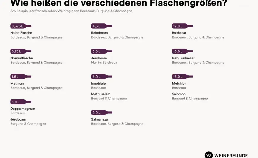 Magnum vs. 6 Liter Weinflasche - Was ist der Unterschied?