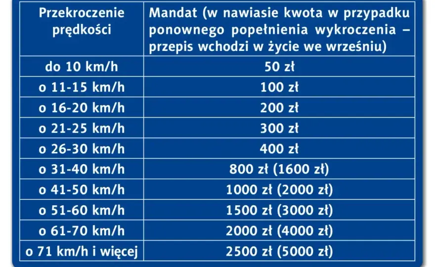 Mandaty za prędkość - Taryfikator, punkty, utrata prawa jazdy