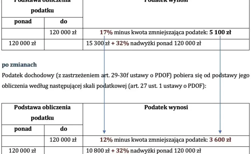 Próg podatkowy 120 tys. zł - Czy 32% dotyczy całej pensji?