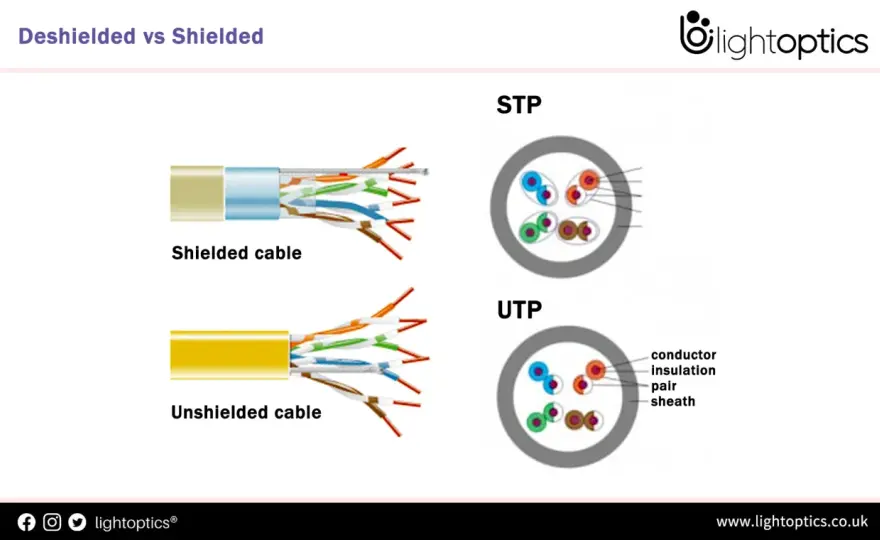 Cable de red blindado - ¿Cuándo usarlo y cómo elegirlo?