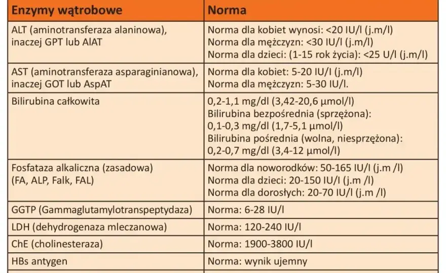 Próby wątrobowe - Jak czytać wyniki i kiedy iść do lekarza?