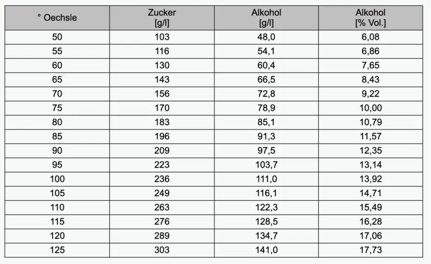 Zucker im Wein - Wie viel ist wirklich drin?