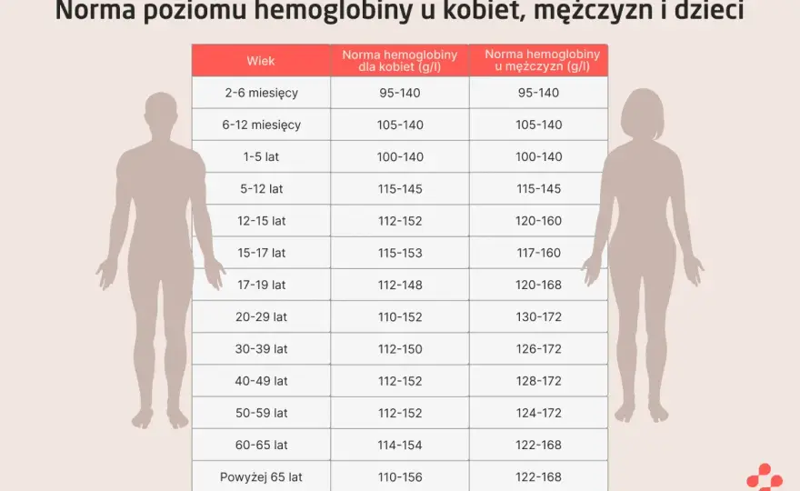 Hemoglobina - co oznacza niski i wysoki poziom? Jak czytać wyniki?