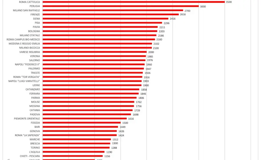 Statistica sanitaria e biometria - Quanto si guadagna davvero?