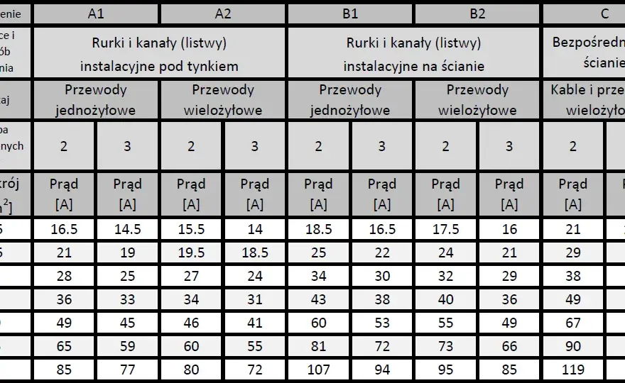 Jaki przekrój kabla do spawarki? Dobierz idealny kabel!
