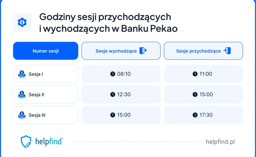 Pekao SA: Godziny księgowania przelewów Elixir kiedy dotrą pieniądze?