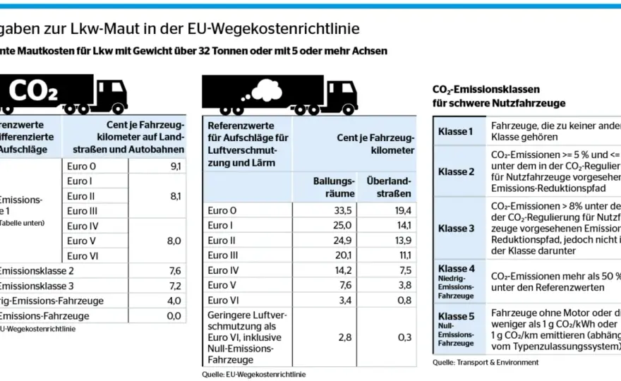 Was ist Maut? Lkw-Maut, Kosten und Regeln erklärt