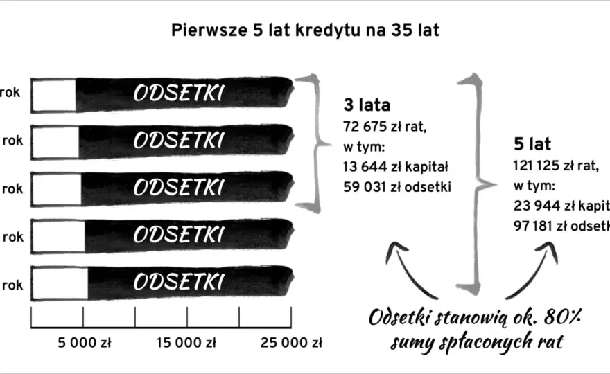 Odroczenie spłaty kredytu - czy to pułapka? Sprawdź koszty!