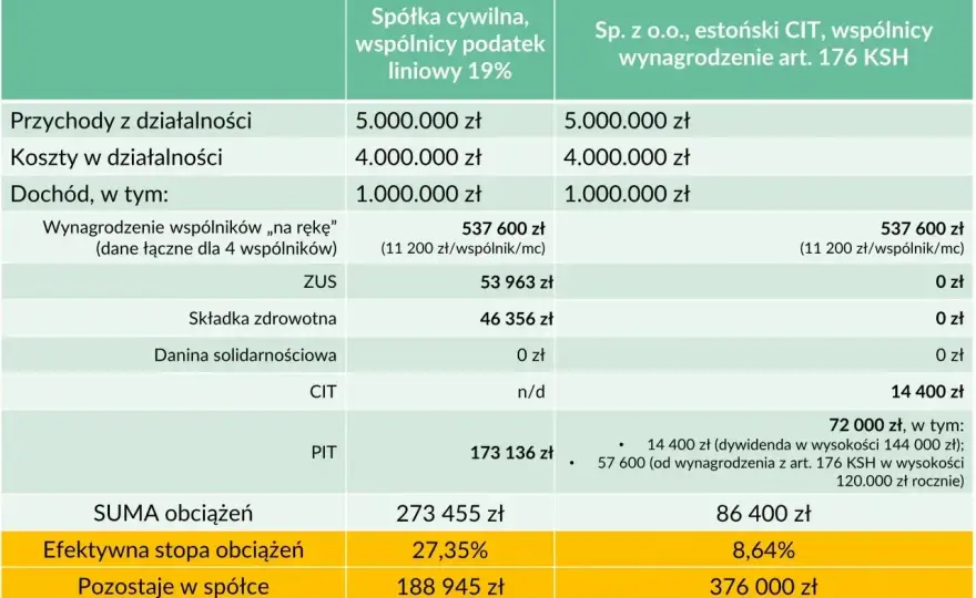 Spółka cywilna - czy to na pewno dobry pomysł? Zobacz!