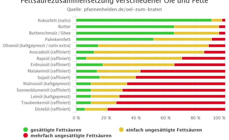 Fett zum Braten - Rapsöl, Butterschmalz und Co. richtig wählen