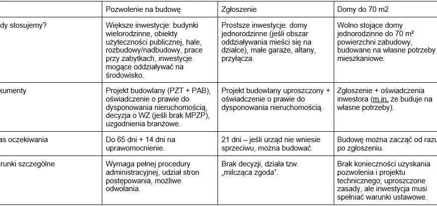 Kto wydaje pozwolenia na budowę? Starosta, Wojewoda gdzie złożyć?
