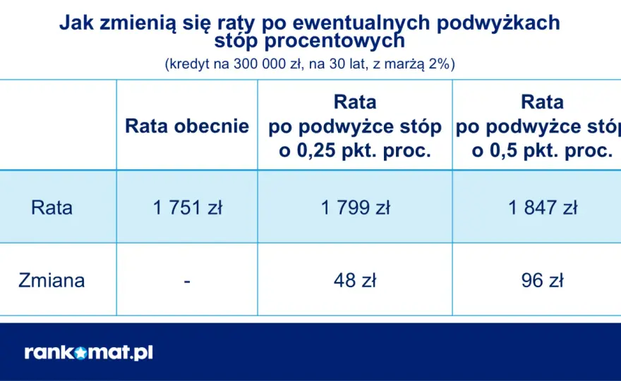 Rata kredytu a stopy procentowe - co naprawdę ją zmienia?