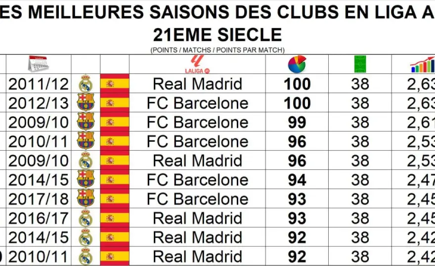 Tabela wszech czasów La Liga: Kto rządzi w Hiszpanii?
