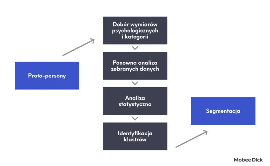 Segmentacja behawioralna - Jak zamienić dane w realną sprzedaż?