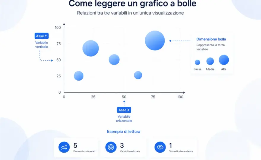 Grafico a bolle - come leggerlo e quando usarlo