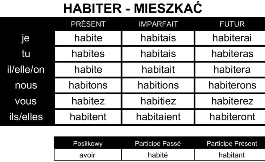 Habiter - odmiana i przyimki. Mów o mieszkaniu bez błędów!