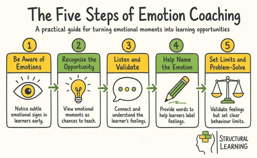 Emotional Coaching - Master Your Reactions & Choose a UK Coach