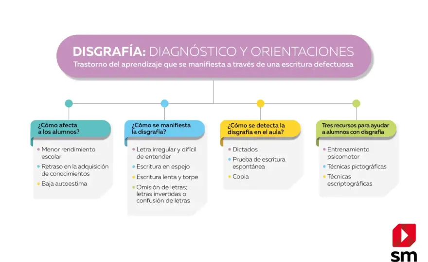Problemas de escritura - señales, causas y cómo mejorar