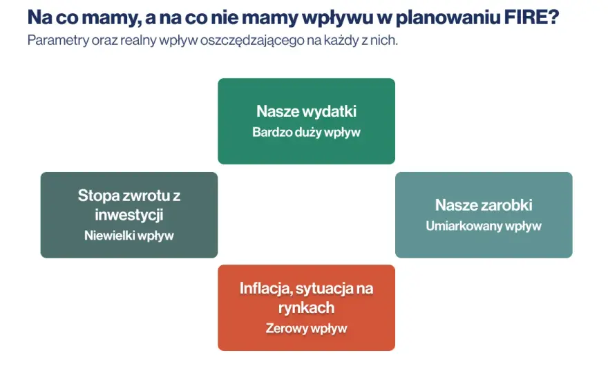 Ile pieniędzy, by nie pracować? Oblicz swój kapitał FIRE!