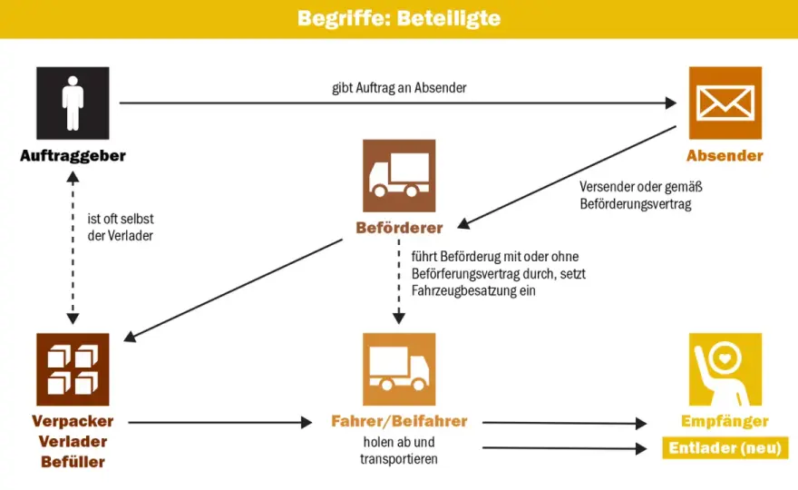 Goods issue at sender richtig verstehen - was folgt danach?