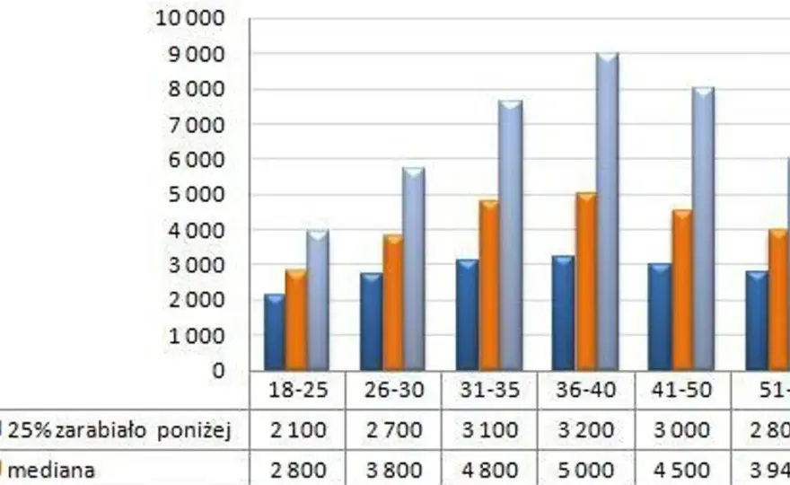 Ile zarabia dekarz w Polsce? Zaskakujące różnice w wynagrodzeniach