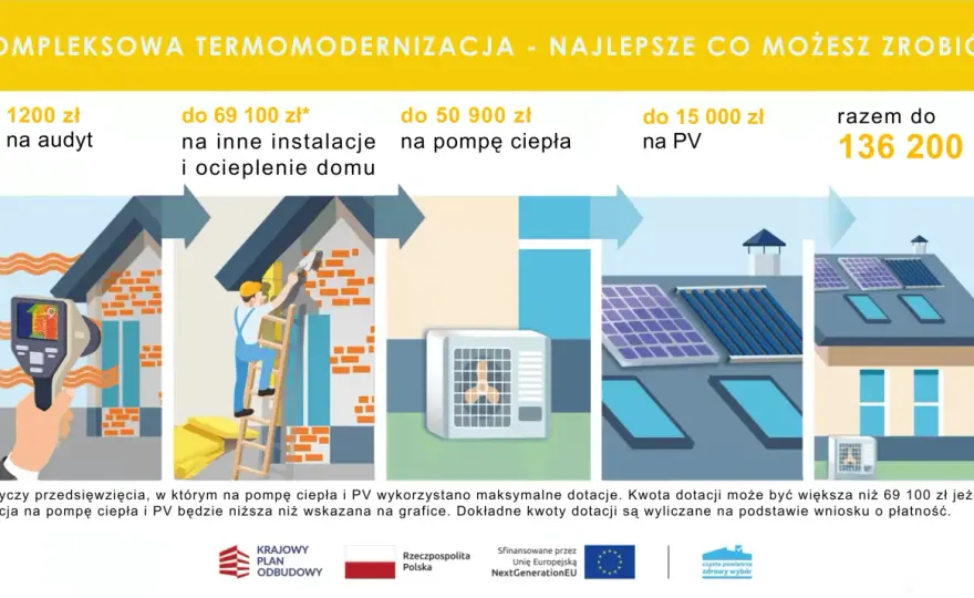 Czyste powietrze kompleksowa termomodernizacja – jak uzyskać dofinansowanie?