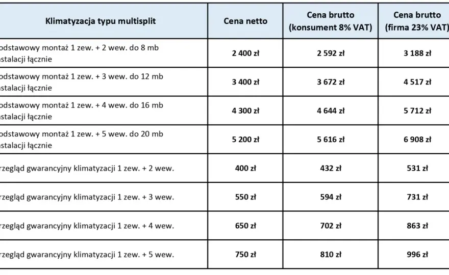 Ile kosztuje montaż klimatyzacji? Cennik, ukryte koszty, oszczędności