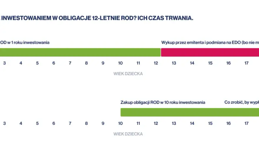 Obligacje rodzinne 12-letnie - Czy to się opłaca?