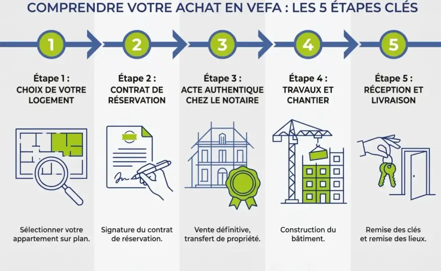 Acheter un logement neuf en VEFA sans se tromper