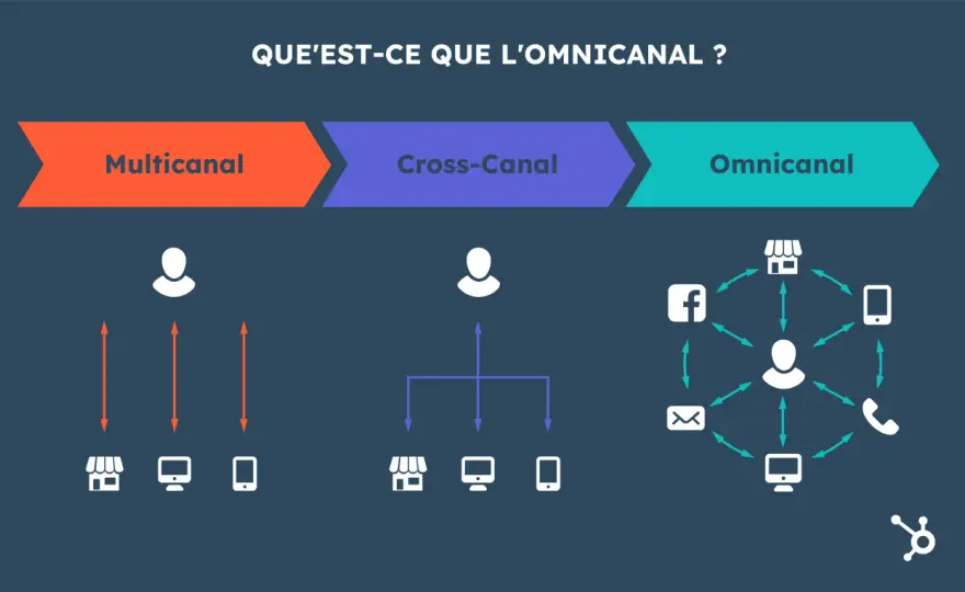 Omnicanal vs Multicanal - Choisissez votre stratégie client