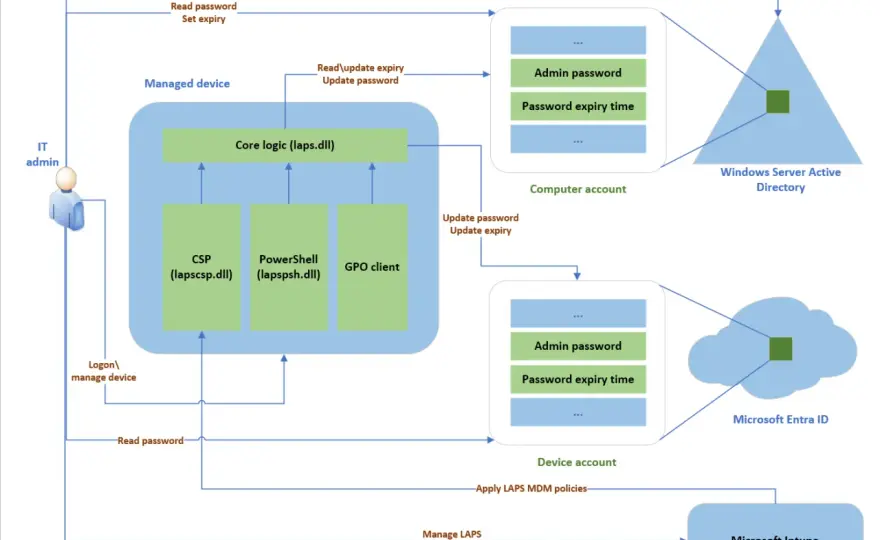 Windows LAPS et Intune - Sécurisez vos comptes locaux