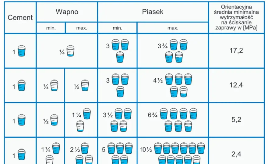 Spoiwo do zapraw: Cement, wapno, gips - Co wybrać?