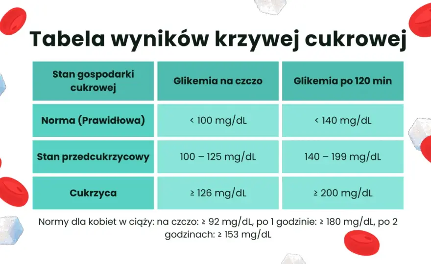 Krzywa cukrowa - Jak odczytać wynik i przygotować się do badania?