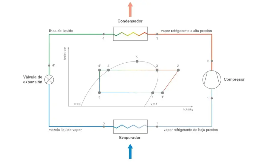 Esquema circuito frigorífico - Guía para entenderlo y diagnosticar