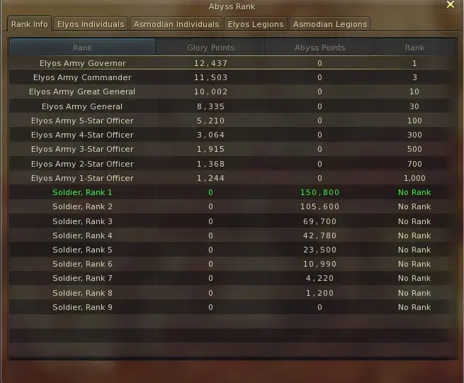 Aktualne rankingi Aion: Top gracze, klasy i serwery PvE
