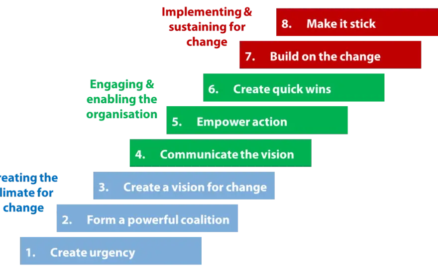 Leading Change - Make New Behaviors Stick (7 Steps)