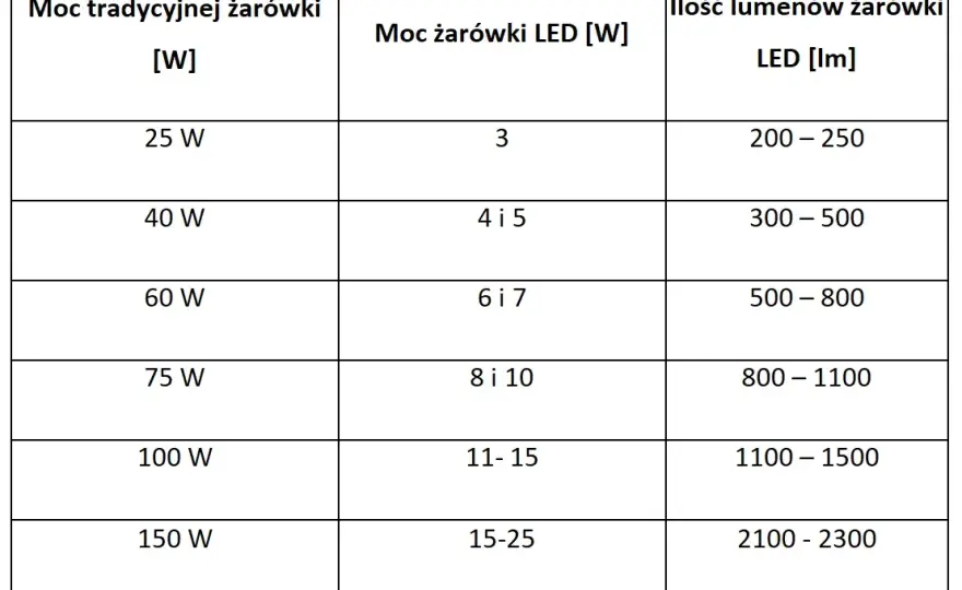 Led 5W: Ile watów tradycyjnej żarówki zastępuje? Zaskakujące dane
